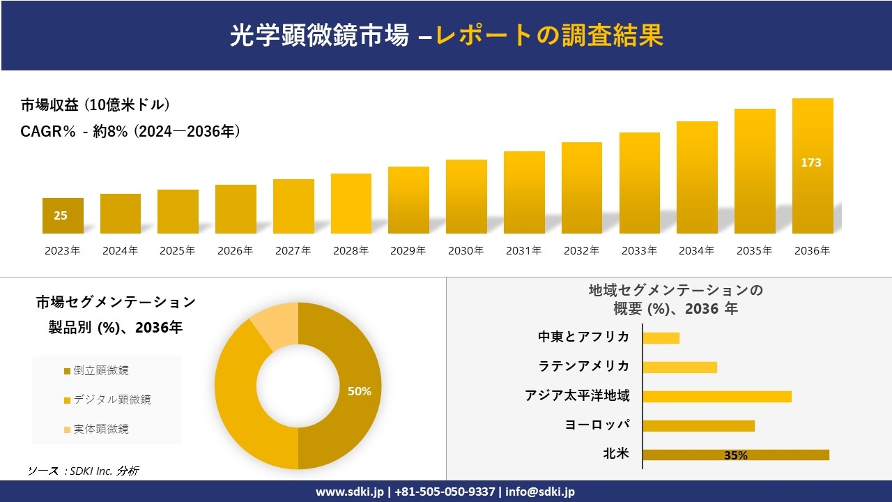 光学顕微鏡市場の発展、傾向、需要、成長分析および予測2024ー2036年