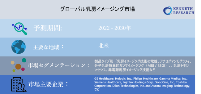 グローバル乳房イメージング市場規模―2030年末までに77憶米ドルに達すると予測