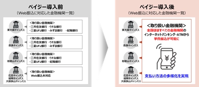 全国ほぼすべての金融機関で、近畿大学の学費のWeb振込が可能に　学費納入の利便性を向上させ、さらなるペーパーレス化を推進