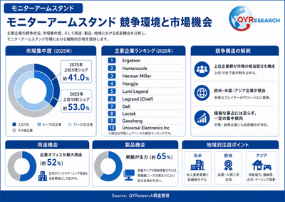 上記の図表／データは、QYResearchの最新レポート「2026～2032年のグローバルモニターアームスタンド市場調査レポート」から引用されている。ランキングは2025年のデータに基づいている。現在の最新データは、当社の最新調査データに基づいている。Email: japan@qyresearch.com
