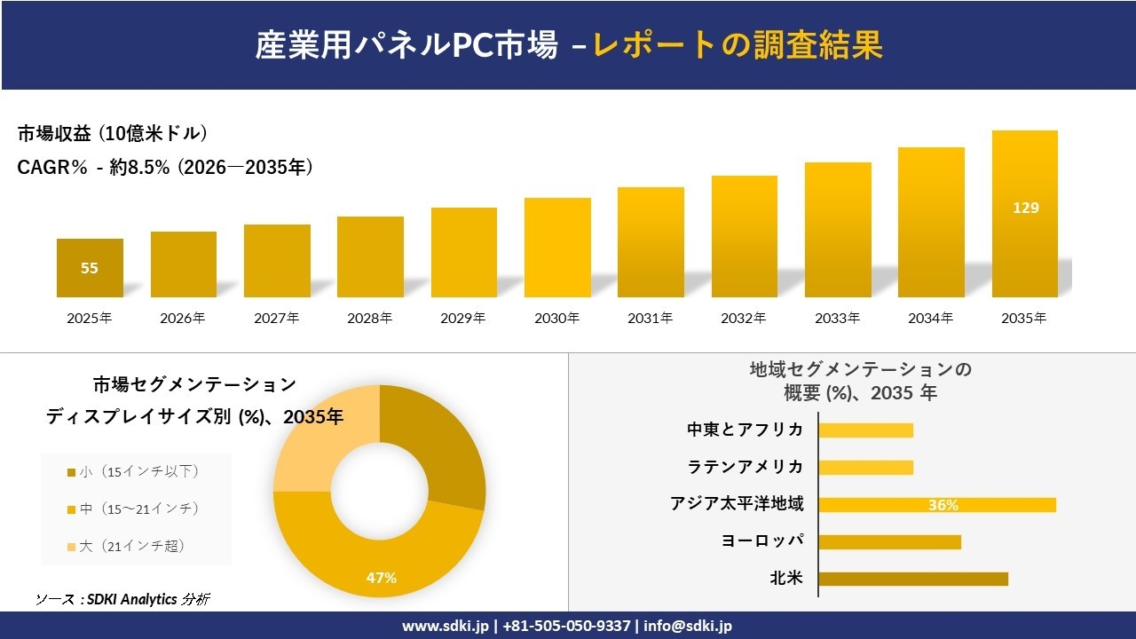 産業用パネルPC市場の発展、傾向、需要、成長分析および予測2026－2035年