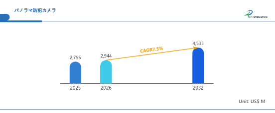 パノラマ防犯カメラ世界市場のリーダー企業分析2026:売上、成長機会、競争ポジション