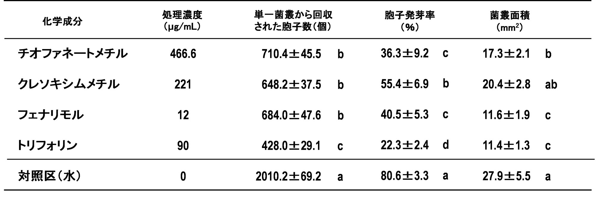 表1 静電気技術を用いて農薬で処理されたメロンうどんこ病菌の単一菌叢から回収された胞子の数、発芽率、菌叢面積の測定