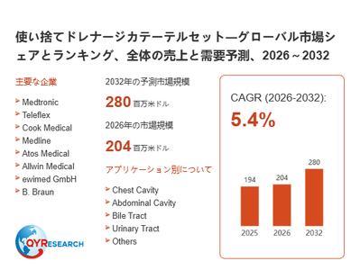 上記の図表／データは、QYResearchの最新レポート「使い捨てドレナージカテーテルセット―グローバル市場シェアとランキング、全体の売上と需要予測、2026～2032」から引用されています。