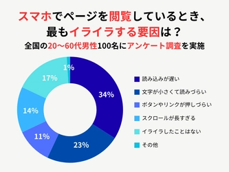 スマホ閲覧時の不満は世代で異なる？｜20～60代男性100名が回答した「Webページ閲覧ストレス要因」の調査結果