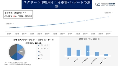 スクリーン印刷用インキ市場