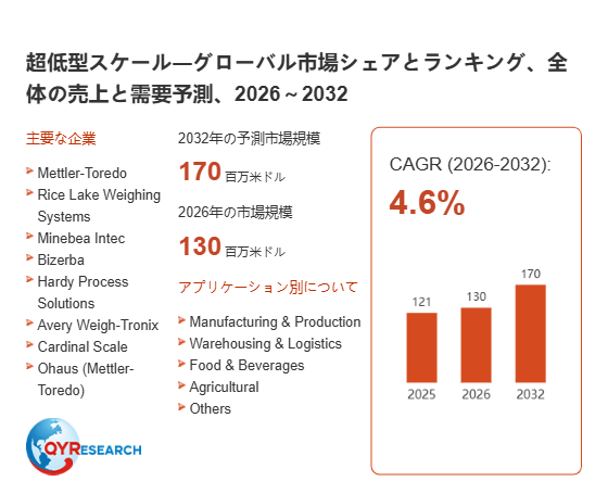 超低型スケール市場規模レポート2026：130百万米ドル到達予測、年平均成長率4.6%で拡大