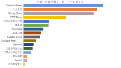 上記の図表／データは、YHResearchの最新レポート「グローバルバイメタル複合パイプのトップ会社の市場シェアおよびランキング 2025」