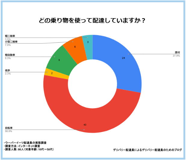 どの乗り物を使って配達していますか?