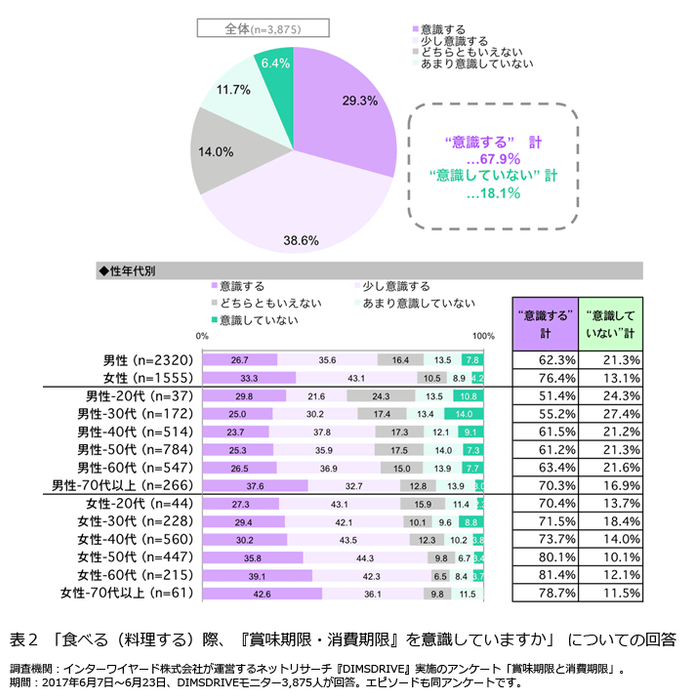 表2「食べる(料理する)際、『賞味期限・消費期限』を意識していますか」についての回答