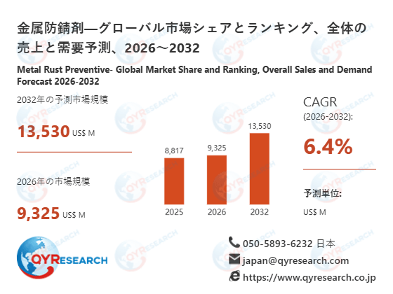 金属防錆剤市場規模予測：2032年には13530百万米ドルに到達へ
