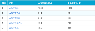 表2：大阪市24区価格上昇率ランキング上位5位