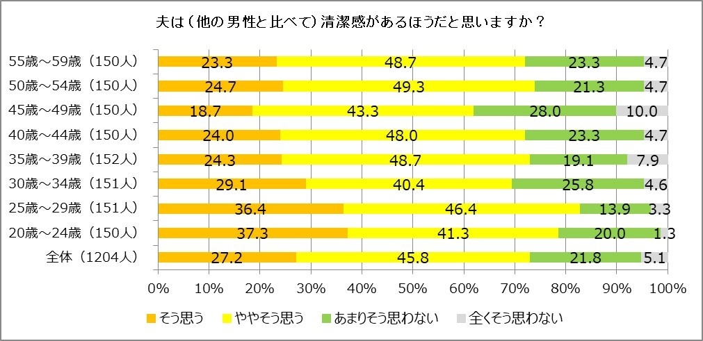 夫は清潔感があるほうだと思いますか?