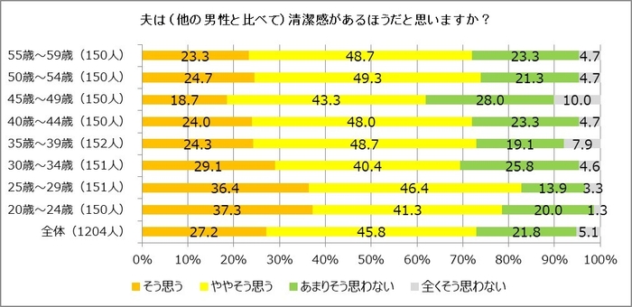 夫は清潔感があるほうだと思いますか?