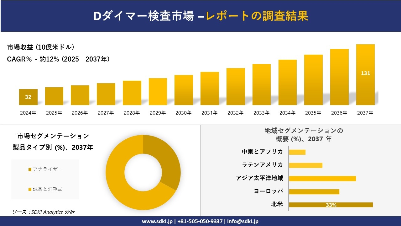 Dダイマー検査市場の発展、傾向、需要、成長分析および予測2025－2037年
