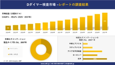 Dダイマー検査市場の発展、傾向、需要、成長分析および予測2025－2037年