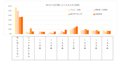 周りから音が聴こえても大丈夫な時間