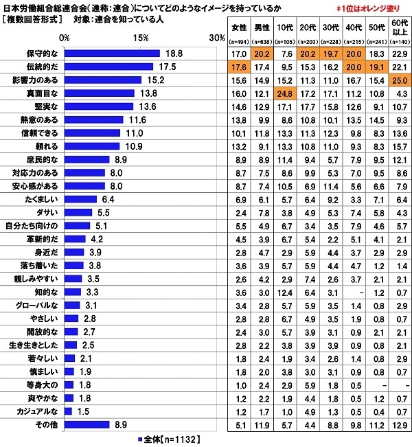 日本労働組合総連合会（通称：連合）についてどのようなイメージを持っているか