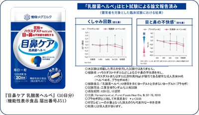 毎日1粒で目や鼻の不快感を緩和！  サプリメント『目鼻ケア 乳酸菌ヘルベ』新発売