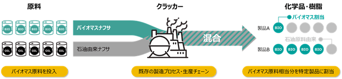 マスバランス方式(物質収支方式)