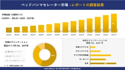 ベッドパンマセレーター市場の発展、傾向、需要、成長分析及び予測2025－2037年