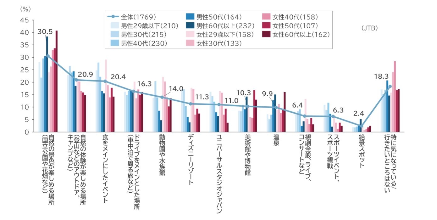 出典:JTB 「2022年ゴールデンウィーク(4月25日~5月5日)の旅行動向」(https://press.jtbcorp.jp/jp/2022/04/202242555.html)より「今年のGWに出かける場所として気になっているところ」