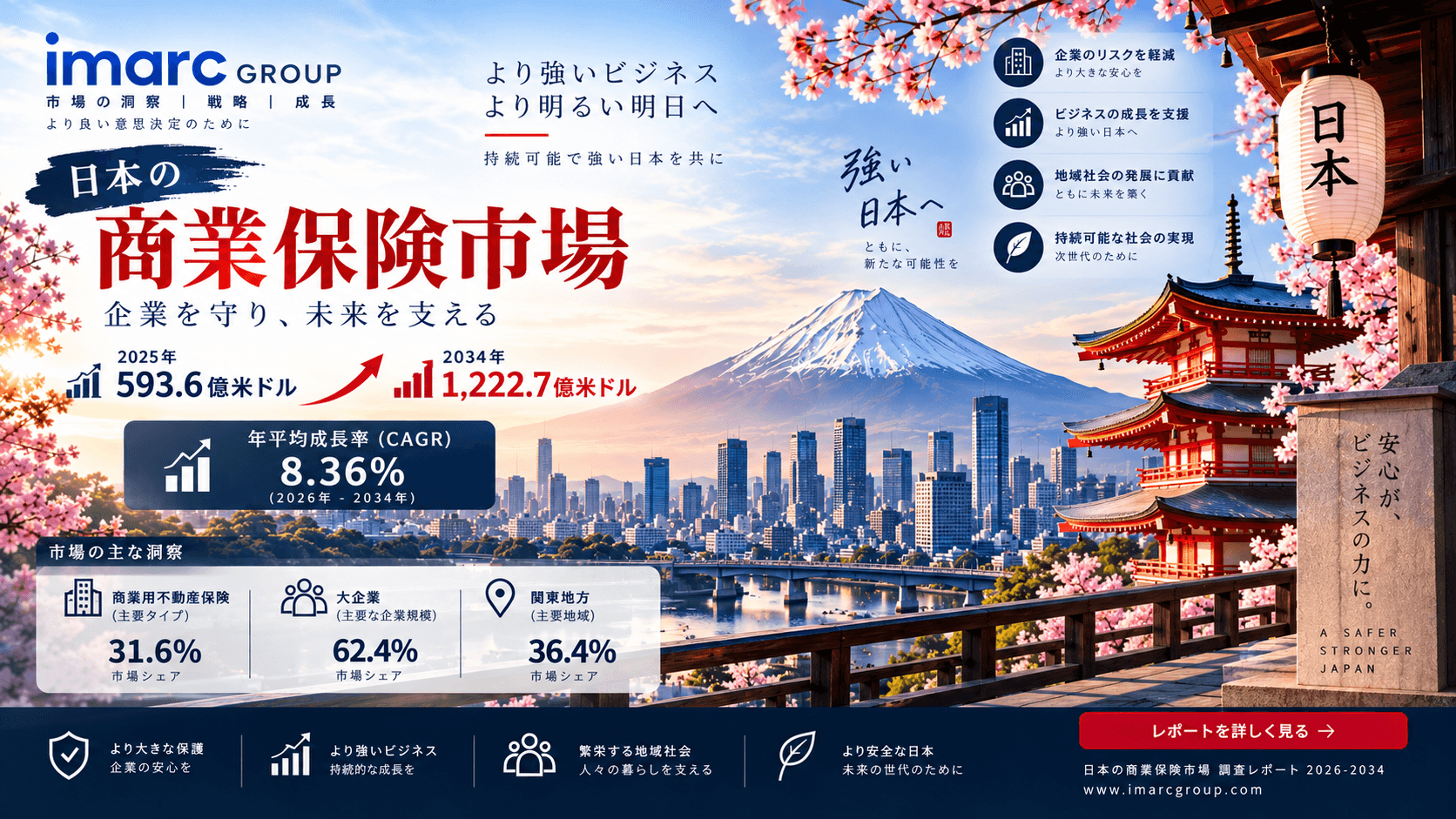 日本の法人向け保険市場、CAGR 8.36%で成長し2034年に1,222億6,580万米ドルへ到達見込み | IMARC Group