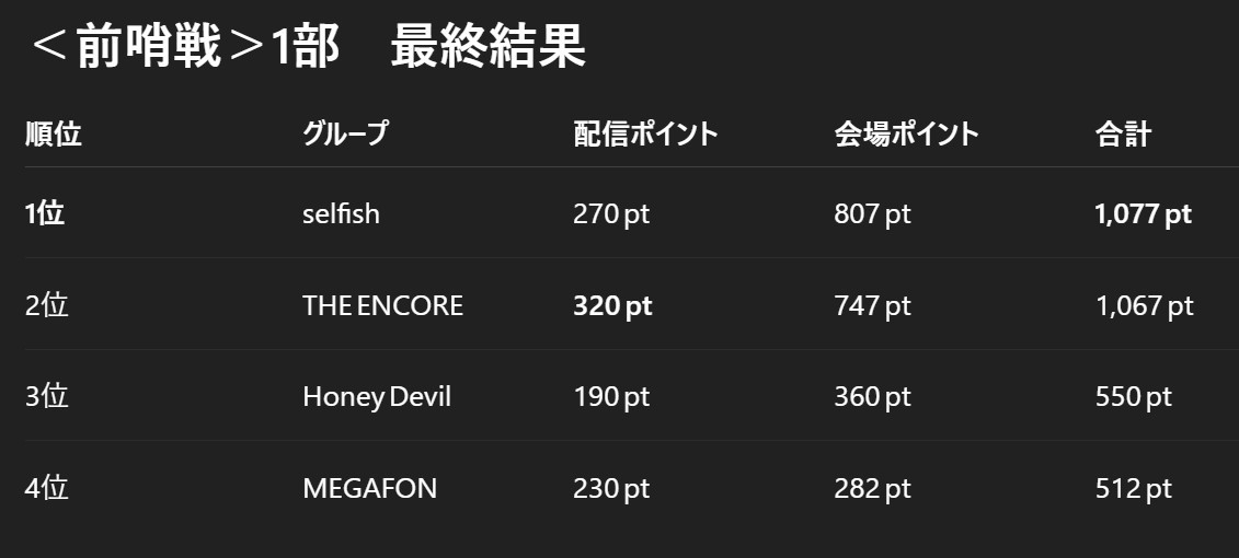 <前哨戦>1部 最終結果