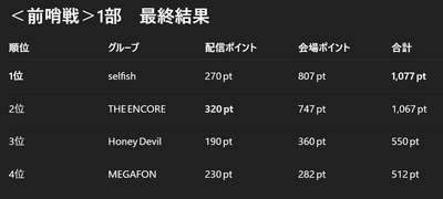 ＜前哨戦＞1部　最終結果