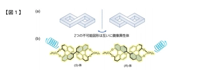 だまし絵風の形状を持つ有機分子による　強い円偏光発光色素材料の開発に成功　～偏光発光型三次元ディスプレイ材料への応用に期待～