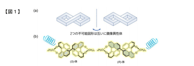 （a）実存しない「不可能図形」（b）発光分子でつくる不可能図形分子。強い円偏光（らせん）を放つ。