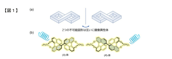 (a)実存しない「不可能図形」(b)発光分子でつくる不可能図形分子。強い円偏光(らせん)を放つ。