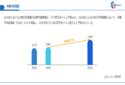 上記データは、QYResearch報告書「水質分析装置―グローバル市場シェアとランキング、全体の売上と需要予測、2026～2032」に基づく