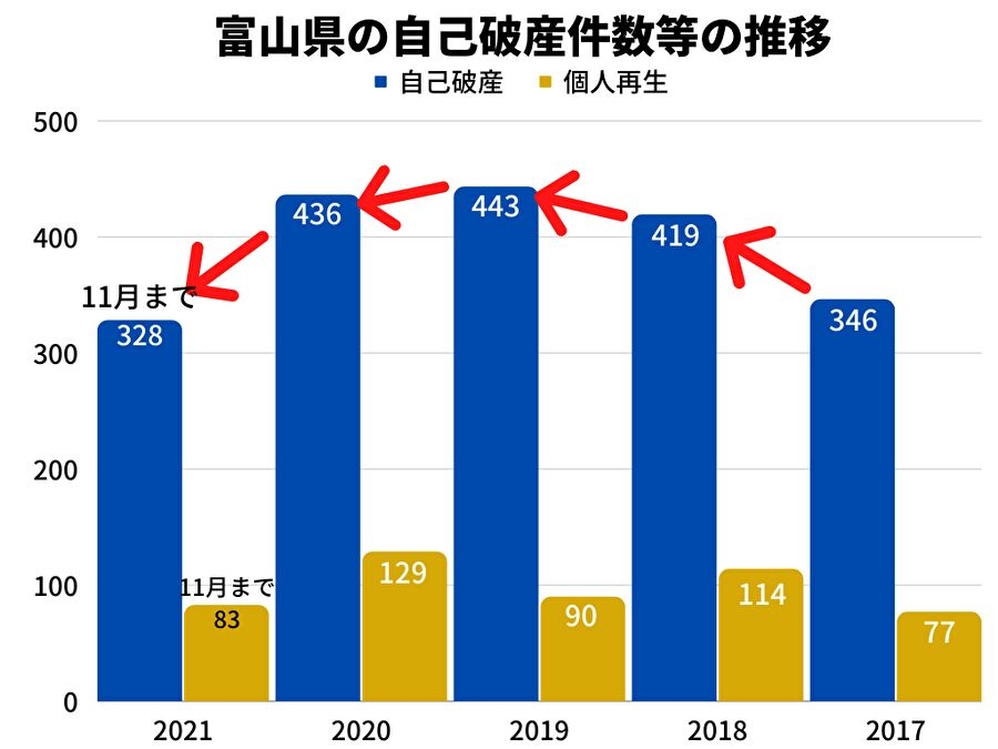 富山県の自己破産件数等の推移