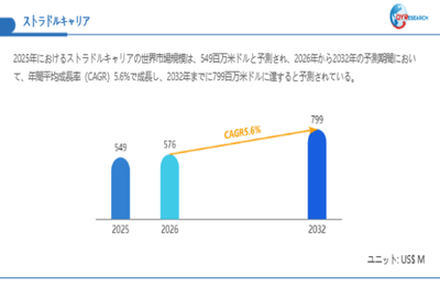 上記データは、QYResearch報告書「ストラドルキャリア―グローバル市場シェアとランキング、全体の売上と需要予測、2026～2032」に基づく