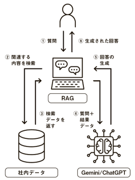 RAG(検索拡張生成)を導入し、 生成AIのデメリットを解決