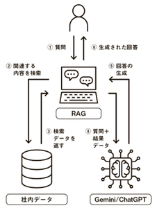 RＡＧ（検索拡張生成）を導入し、 生成ＡＩのデメリットを解決