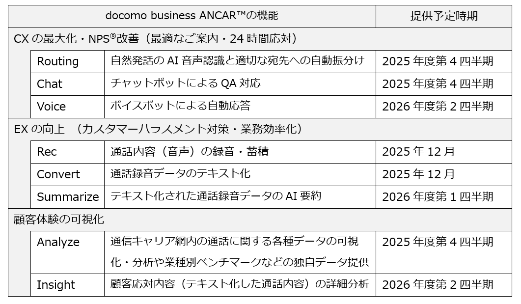 docomo business ANCARの機能