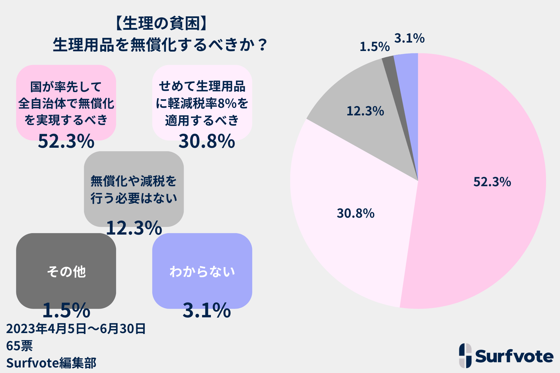 Surfvote投票結果【生理の貧困】生理用品を無償化するべきか？