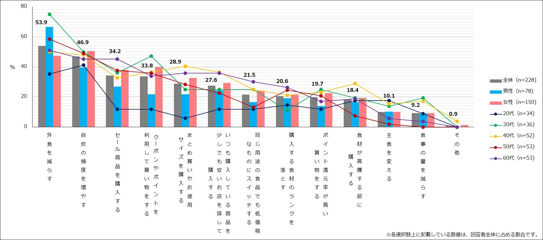 【図4】夏休み・お盆や年末年始期間の出費後、“食費・酒代”を節約するためにしていること(複数回答・n=228) ※夏休み・お盆や年末年始期間の出費によって、「食費を節約しようという気持ちになった」と回答した人にお聞きしています。