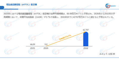 電気垂直離着陸（eVTOL）航空機市場規模（百万米ドル）2025-2032年