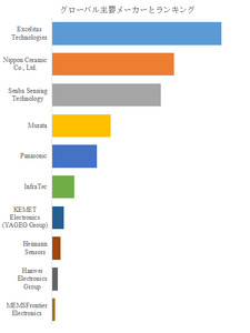 図.   世界の焦電型赤外線センサー市場におけるトップ10企業のランキングと市場シェア（2025年の調査データに基づく；最新のデータは、当社の最新調査データに基づいている）