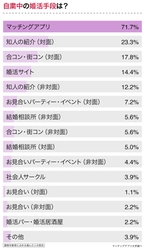 自粛明け後もマッチングアプリ婚活を継続する人が４割。外出制限によって変化した婚活事情とは