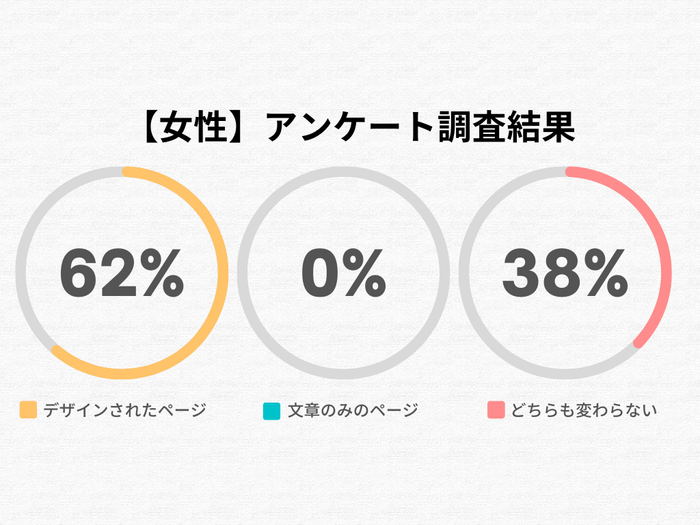 女性全体のアンケート調査結果