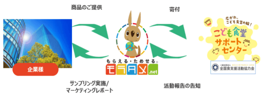 メーカー向け社会循環型WEBサンプリングサービス 「モラタメSDGs子ども食堂共創プロジェクト!」始動