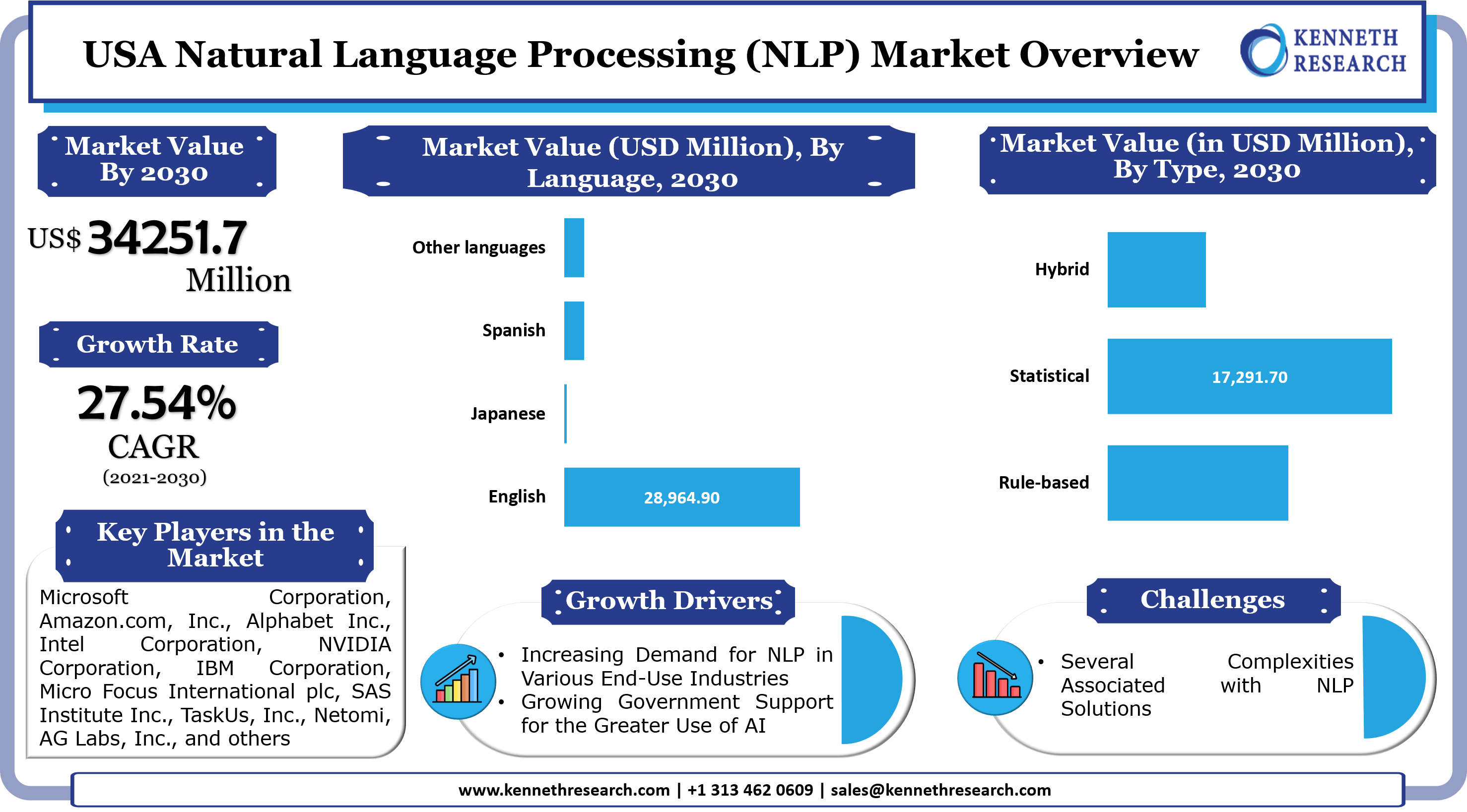 米国の自然言語処理(NLP)市場は、人工知能の使用を促進するための同国政府のイニシアチブの高まりにより成長します。市場は2021年から2030年の間に27.54%のCAGRで成長する