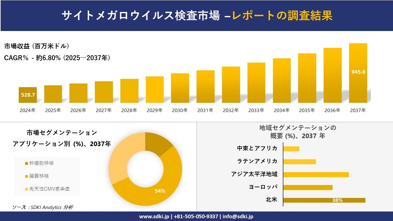 サイトメガロウイルス検査市場の発展、傾向、需要、成長分析および予測2025-2037年