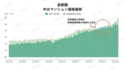 グラフ1：首都圏中古マンション価格推移（出典：東日本不動産流通機構のデータを福嶋総研が加工）