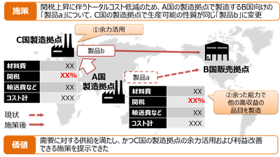 本ソリューションを活用して自動立案した製造・販売施策シナリオの例