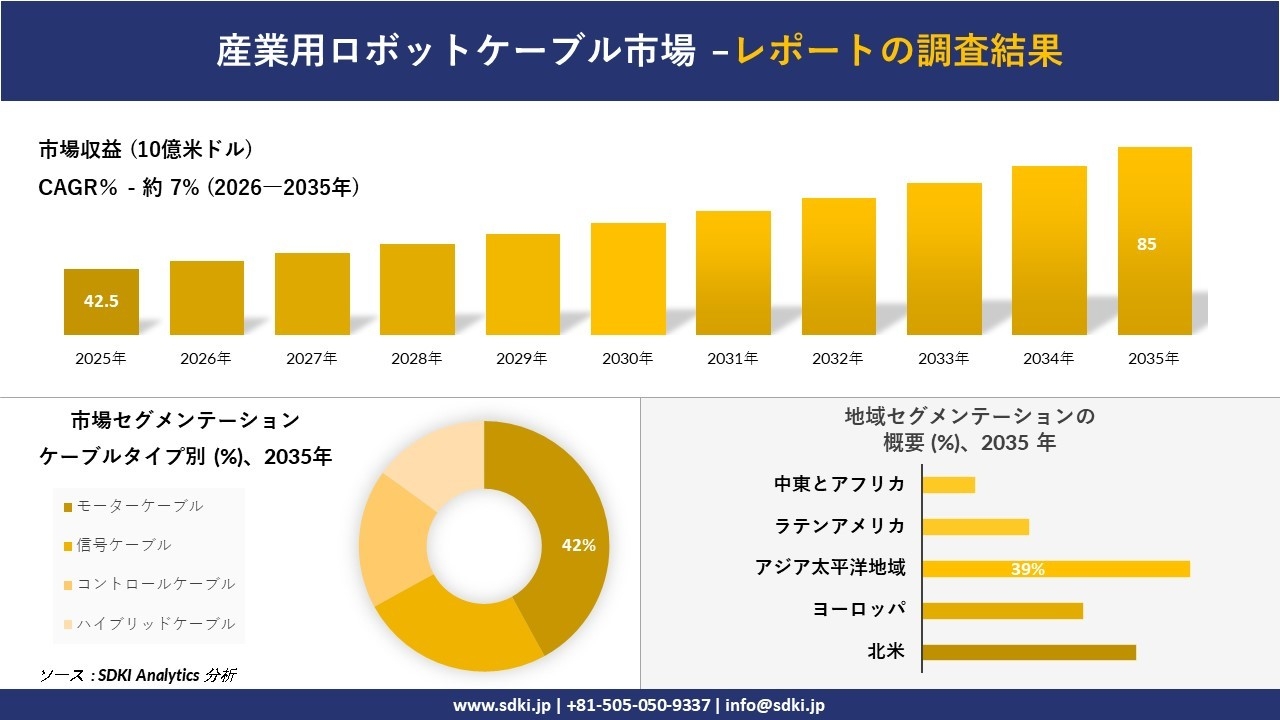 産業用ロボットケーブル市場の発展、傾向、需要、成長分析および予測2026-2035年